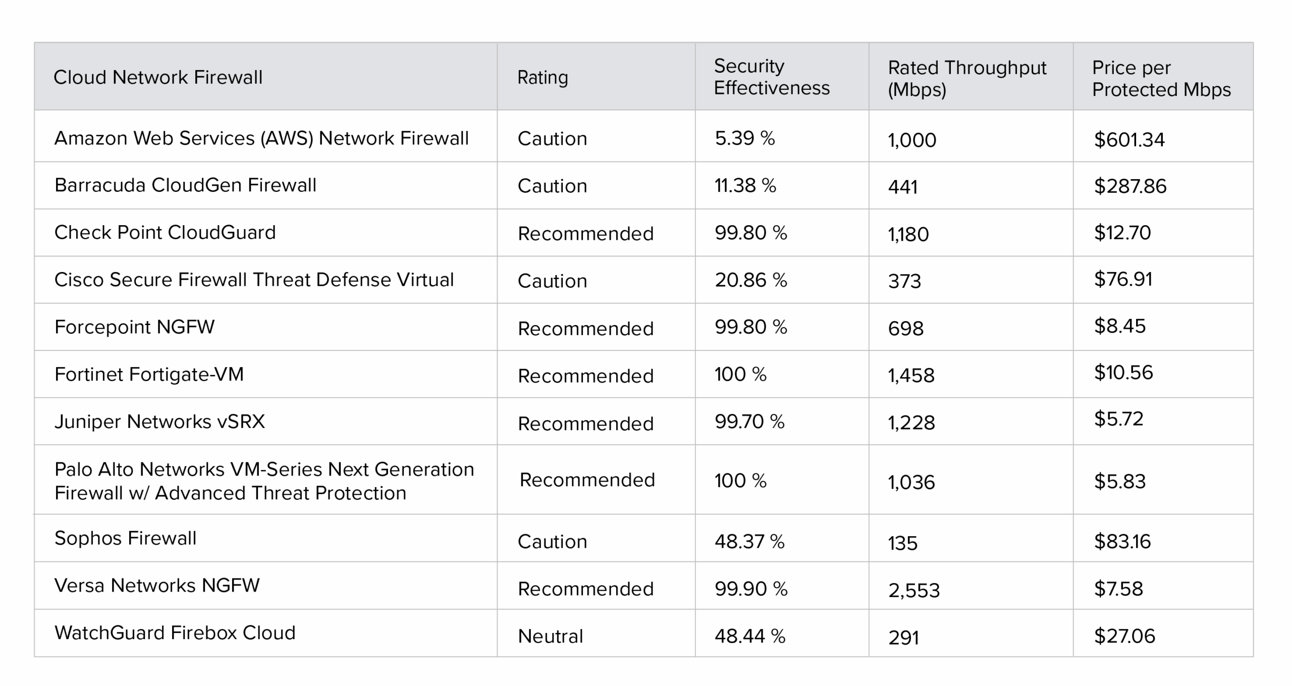 CyberRatings.org Announces Test Results for Cloud Network Firewall