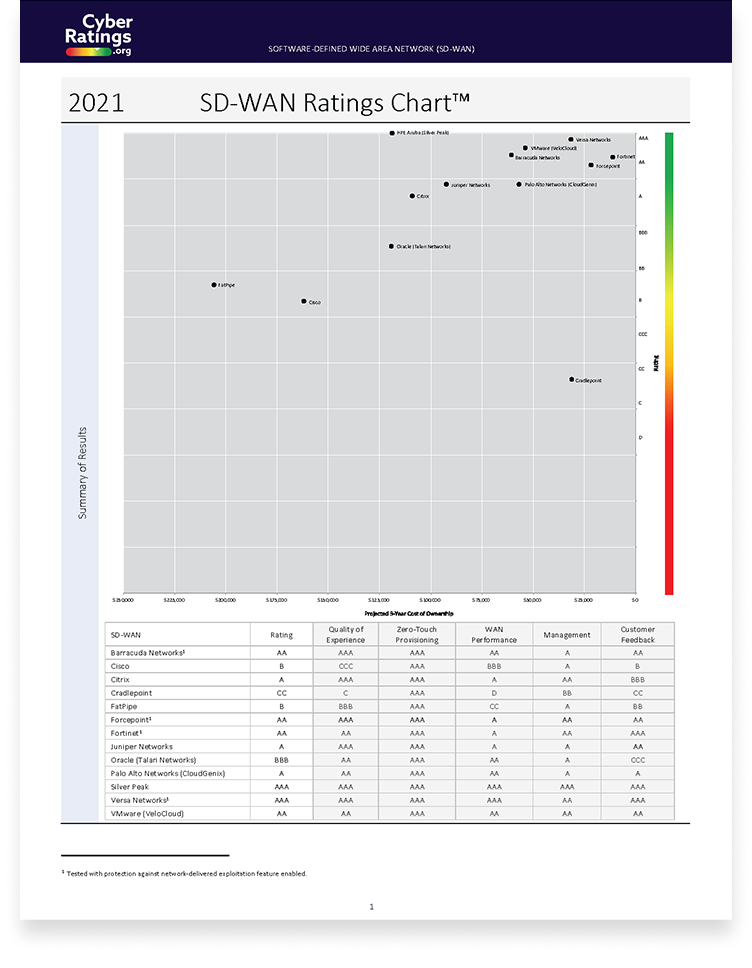 2021 Q1 SDWAN Security Value Map