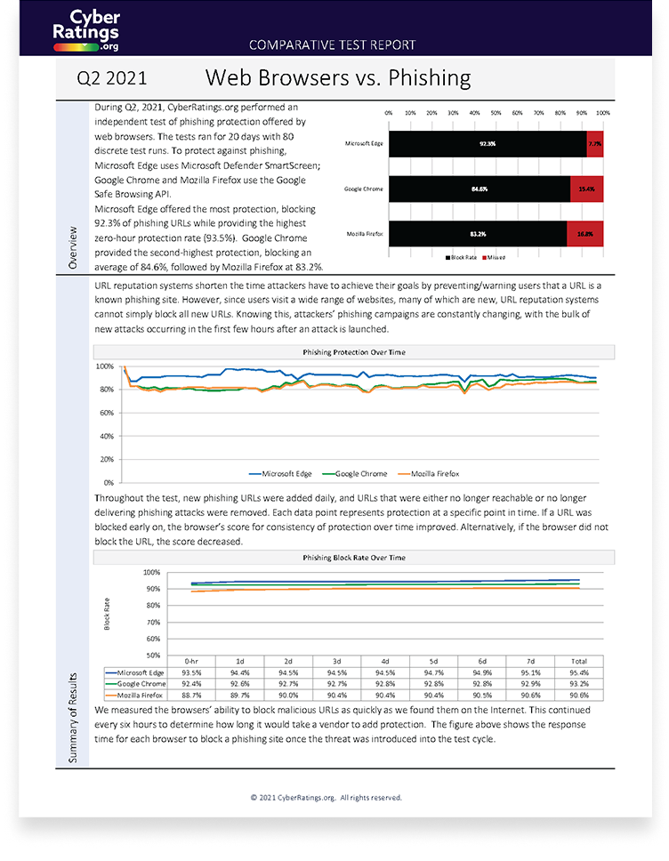 2021 Q2 Browser Phishing Comparative Report