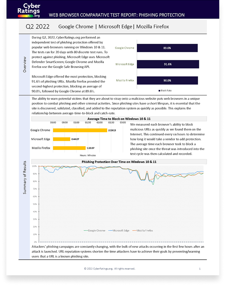 2022 Q2 Browser Phishing Comparative Report
